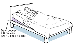 Une personne allongée dans un lit avec une cale en mousse sous le matelas à la tête du lit.